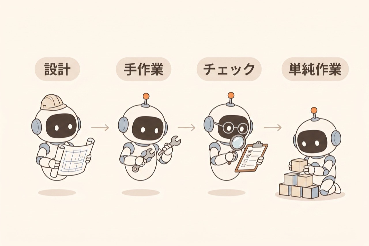 設計・手作業・チェック・単純作業、役割の違う4体のロボットが並んでいるイメージ